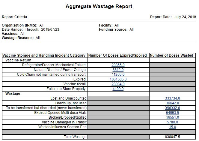 Example Aggregate Wastage Report for Alberta