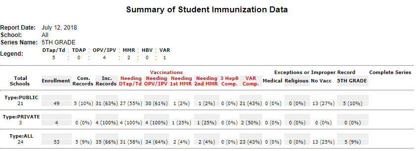 Example Summary of Student Immunization Data Report